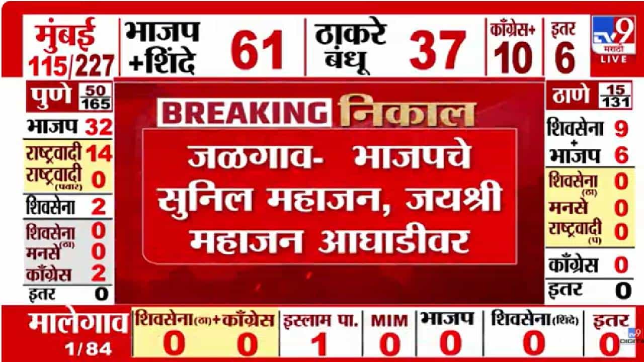 Jalgaon | भाजपचे सुनिल महाजन, जयश्री महाजन आघाडीवर