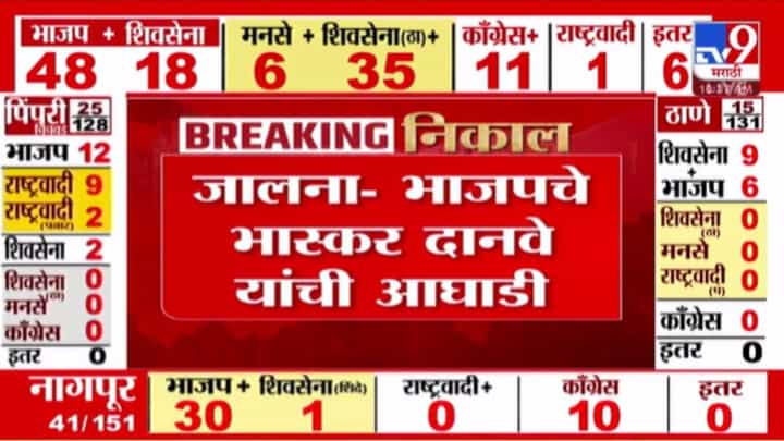 Jalna Muncipal Result Updates : जालन्यात भाजपचे भास्कर दानवेंची आघाडी! Jalna Muncipal Result Updates : जालन्यात भाजपचे भास्कर दानवेंची आघाडी!