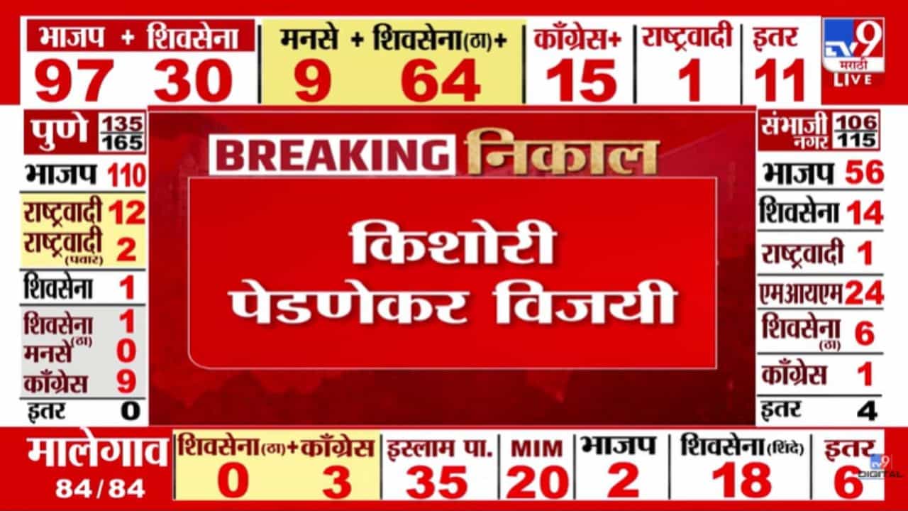 Mumbai Muncipal Election Result : मुंबई प्रभाग 199 मध्ये ठाकरे गटाच्या किशोरी पेडणेकरांचा विजय