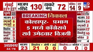कोल्हापूरच्या प्रभाग 5 मध्ये काँग्रेसचे सर्व उमेदवार विजयी