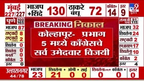 कोल्हापूरच्या प्रभाग 5 मध्ये काँग्रेसचे सर्व उमेदवार विजयी.