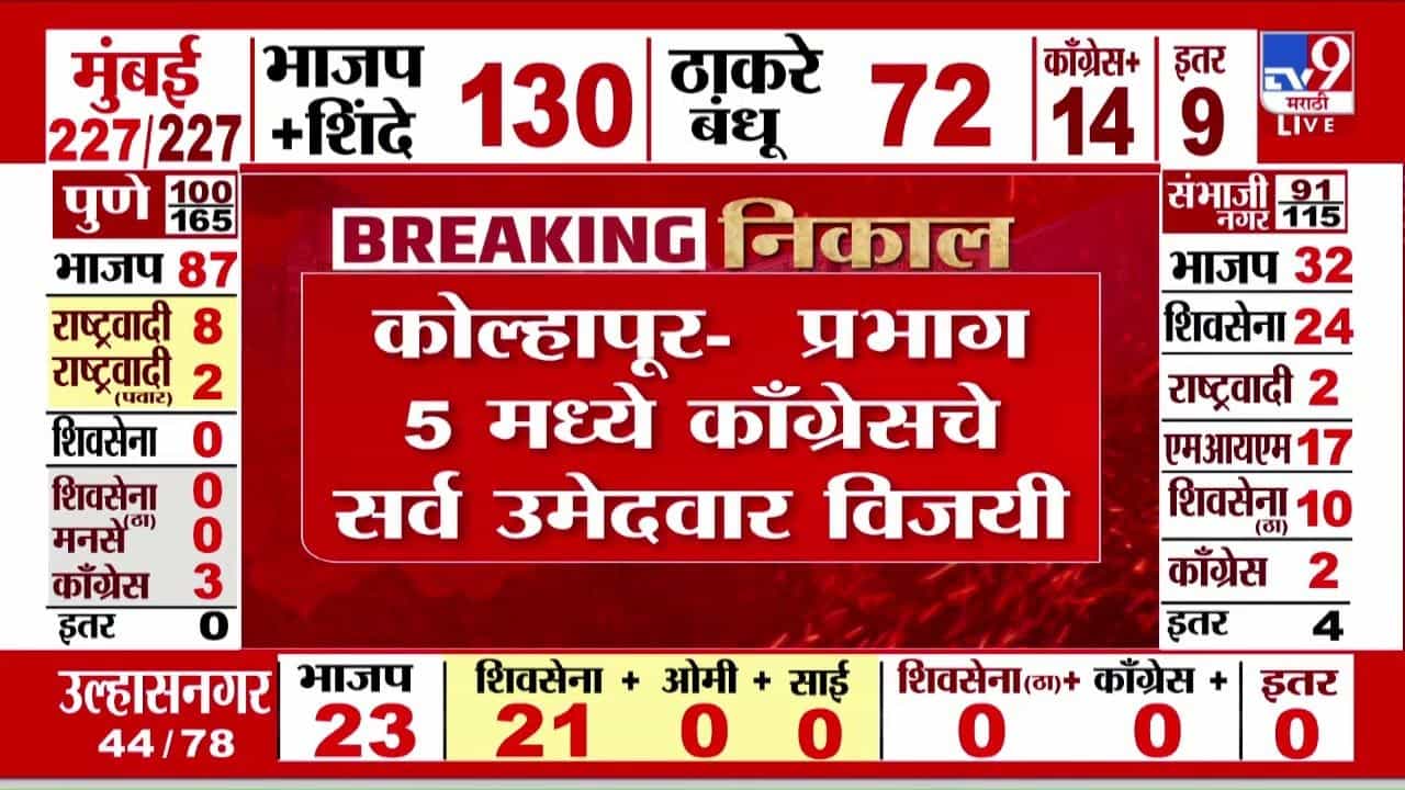 Kolhapur Elections 2026 Results : कोल्हापूरच्या प्रभाग 5 मध्ये काँग्रेसचे सर्व उमेदवार विजयी