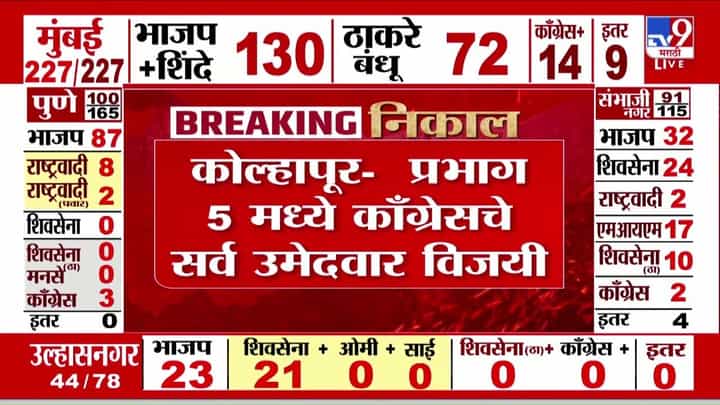 Kolhapur Elections 2026 Results : कोल्हापूरच्या प्रभाग 5 मध्ये काँग्रेसचे सर्व उमेदवार विजयी Kolhapur Elections 2026 Results : कोल्हापूरच्या प्रभाग 5 मध्ये काँग्रेसचे सर्व उमेदवार विजयी