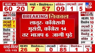 भाजपवर काँग्रेसची मुसंडी! काँग्रेस 14 तर भाजप 6 जागी पुढे
