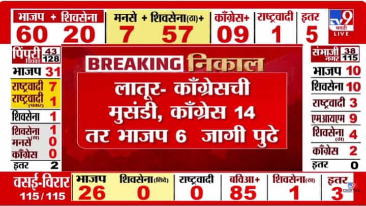 Latur Muncipal Election Results : भाजपवर काँग्रेसची मुसंडी! काँग्रेस 14 तर भाजप 6 जागी पुढे Latur Muncipal Election Results : भाजपवर काँग्रेसची मुसंडी! काँग्रेस 14 तर भाजप 6 जागी पुढे