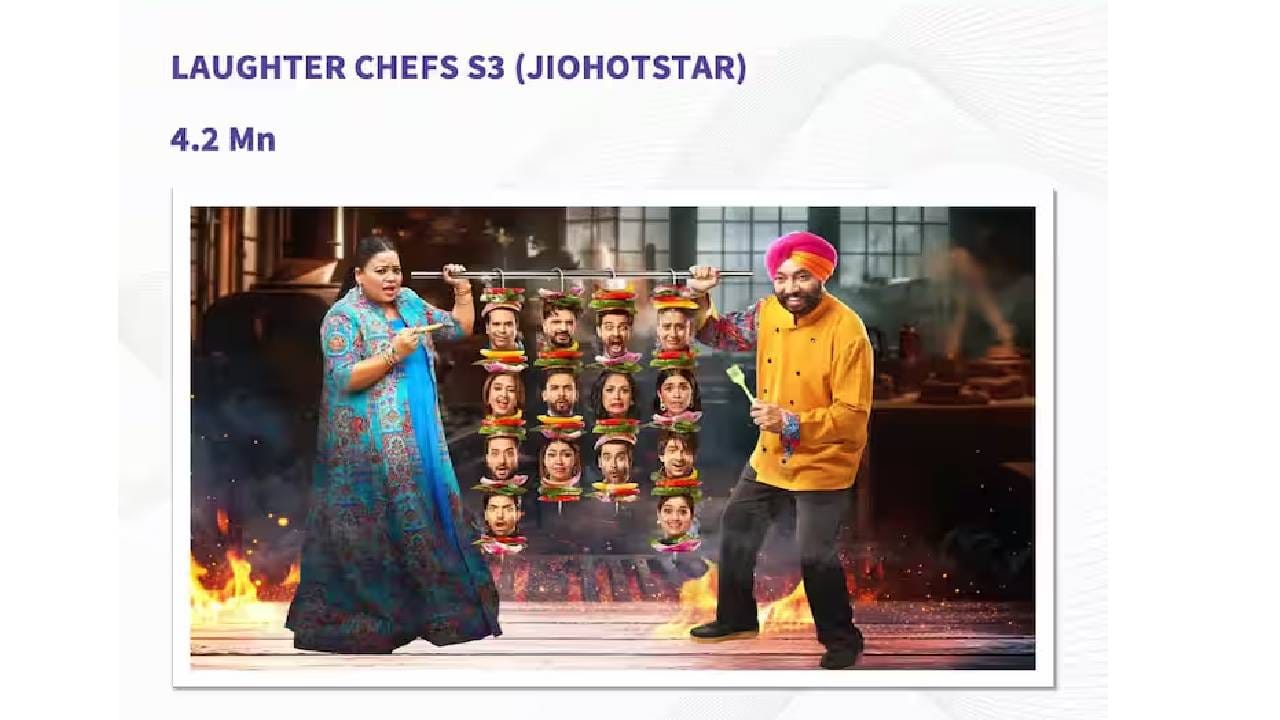 'लाफ्टर शेफ्स सिझन 3' हा कुकिंग शोसुद्धा प्रेक्षकांमध्ये लोकप्रिय आहे. जिओ हॉटस्टारवरील या शोला 4.2 मिलियन म्हणजेच 42 लाख व्ह्यूज मिळाले आहेत. हा शो या यादीत पाचव्या क्रमाकांवर आहे. 
