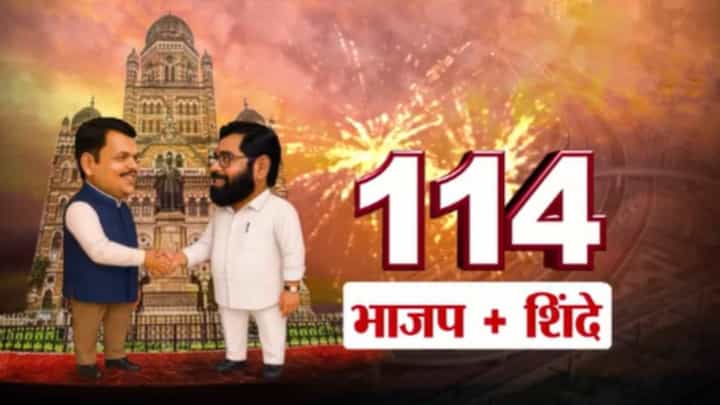 Maharashtra Election Results 2026 : प्रणिती शिंदेंचा गड ढासळला, काँग्रेसचं वर्चस्व असलेल्या प्रभागात भाजपचा दरारा, चारही उमेदवार विजयी Maharashtra Election Results 2026 : प्रणिती शिंदेंचा गड ढासळला, काँग्रेसचं वर्चस्व असलेल्या प्रभागात भाजपचा दरारा, चारही उमेदवार विजयी
