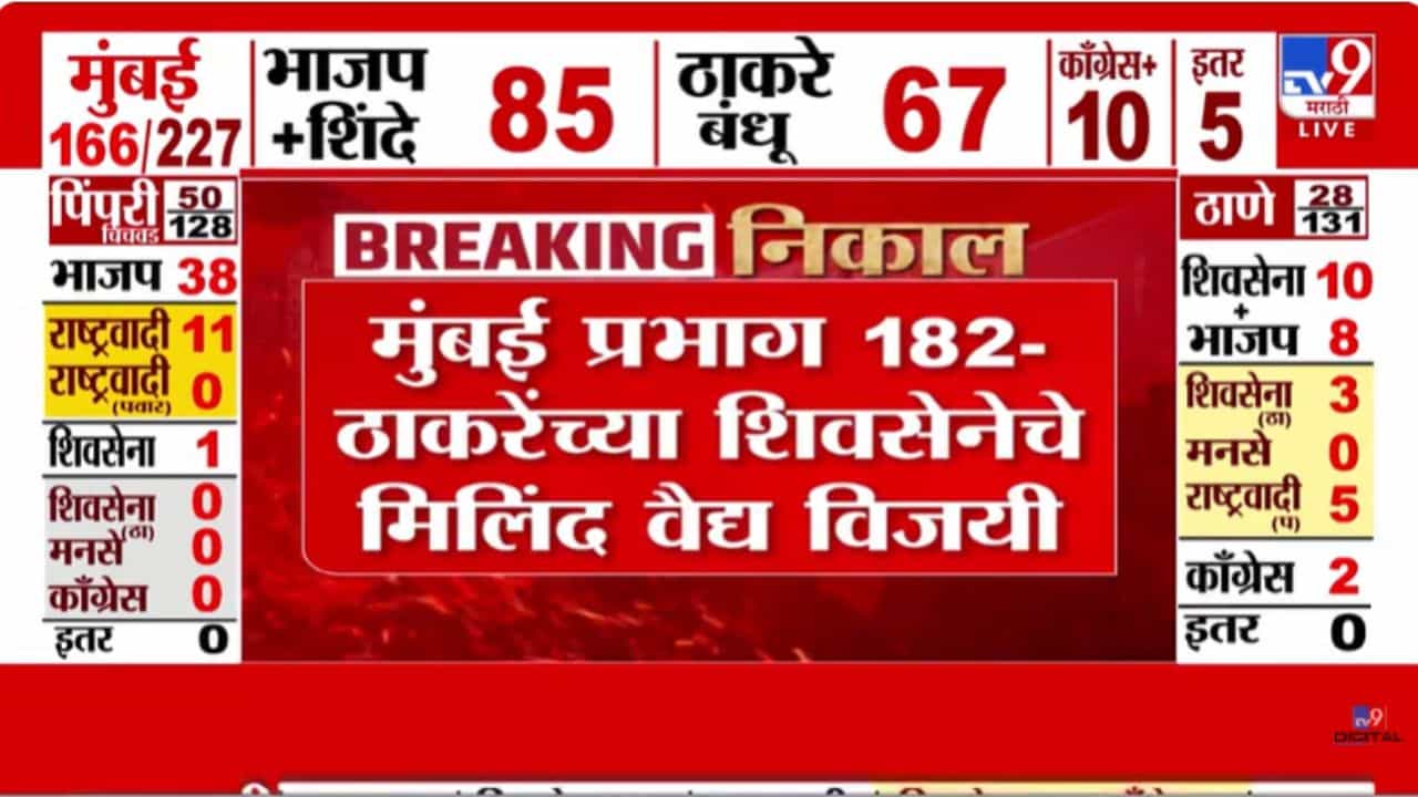 BMC Election Result 2026 : मुंबईत ठाकरेंच्या शिवसेनेचे मिलिंद वैद्य विजयी