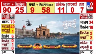 BMC Election Results 2026 :  डॅडी ते सदा सरवणकर अन् मलिक… मुंबईत दिग्गजांना जोर का धक्का, हैराण करणारा निकाल समोर!