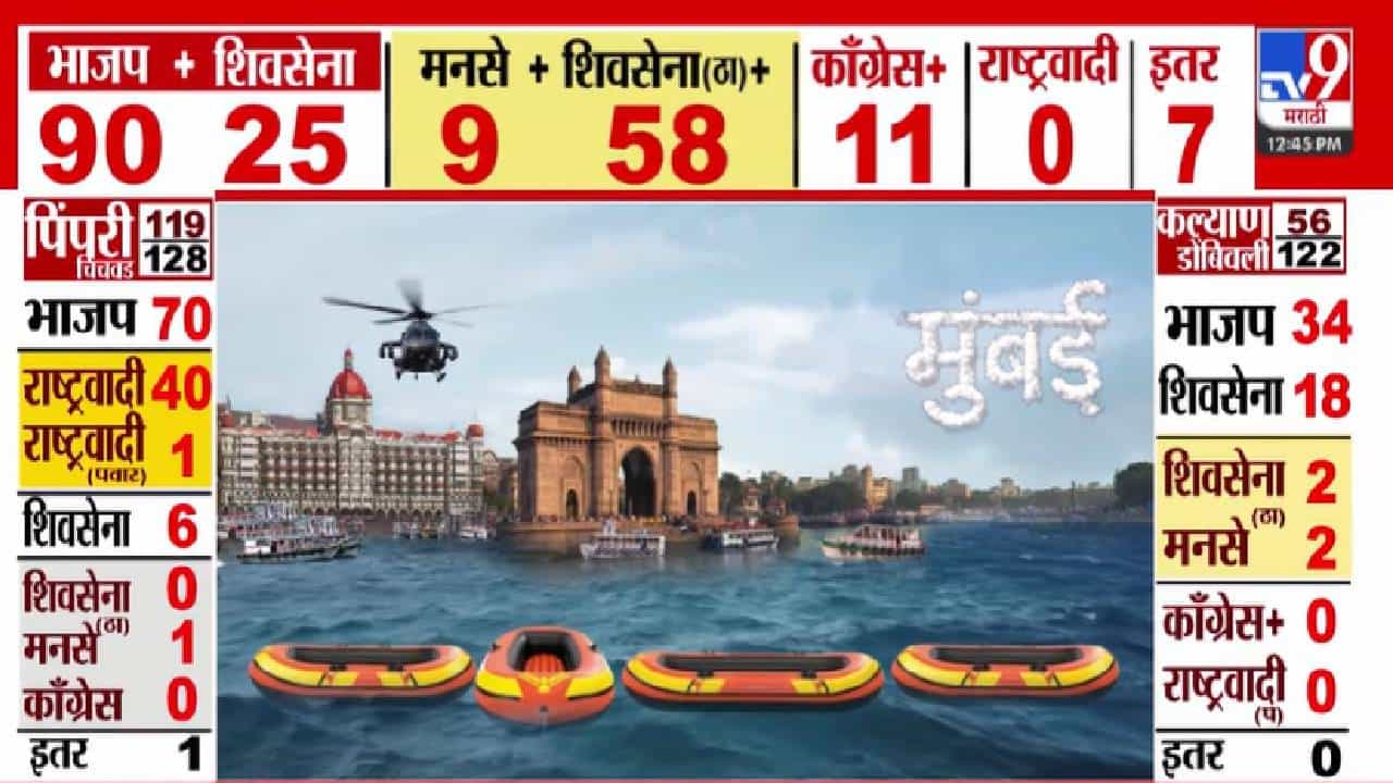 BMC Election Results 2026 :  डॅडी ते सदा सरवणकर अन् मलिक... मुंबईत दिग्गजांना जोर का धक्का, हैराण करणारा निकाल समोर!
