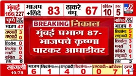 मुंबईत भाजप-ठाकरे गटात चुरस, मुंबई प्रभाग क्र. 87 मध्ये भाजप आघाडीवर.