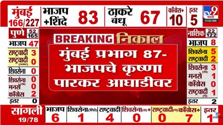 मुंबईत भाजप-ठाकरे गटात चुरस कायम, मुंबई प्रभाग क्र. 87 मध्ये भाजप आघाडीवर मुंबईत भाजप-ठाकरे गटात चुरस कायम, मुंबई प्रभाग क्र. 87 मध्ये भाजप आघाडीवर