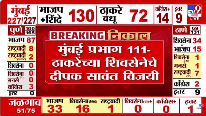 Maharashtra Elections 2026 Results | मुंबईत भाजपला धक्का, प्रभाग 111 मध्ये सारिका पवार यांचा पराभव Maharashtra Elections 2026 Results | मुंबईत भाजपला धक्का, प्रभाग 111 मध्ये सारिका पवार यांचा पराभव