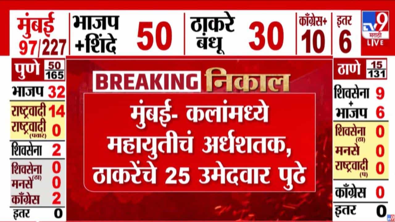 Maharashtra Election Results 2026 :  महायुतीची सुसाट आघाडी, अर्धशतक पूर्ण तर ठाकरे बंधूंची लक्षवेधी कामगिरी
