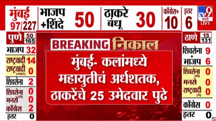 Maharashtra Election Results 2026 : महायुतीची सुसाट आघाडी, अर्धशतक पूर्ण तर ठाकरे बंधूंची लक्षवेधी कामगिरी Maharashtra Election Results 2026 : महायुतीची सुसाट आघाडी, अर्धशतक पूर्ण तर ठाकरे बंधूंची लक्षवेधी कामगिरी