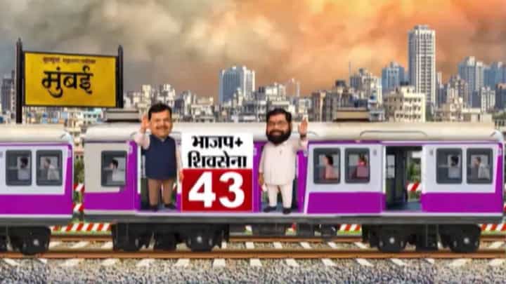 Maharashtra Election Results 2026 : मुंबईत महायुती सुसाट तर ठाकरे बंधू पिछाडीवर, बघा कल काय सांगताय? Maharashtra Election Results 2026 : मुंबईत महायुती सुसाट तर ठाकरे बंधू पिछाडीवर, बघा कल काय सांगताय?