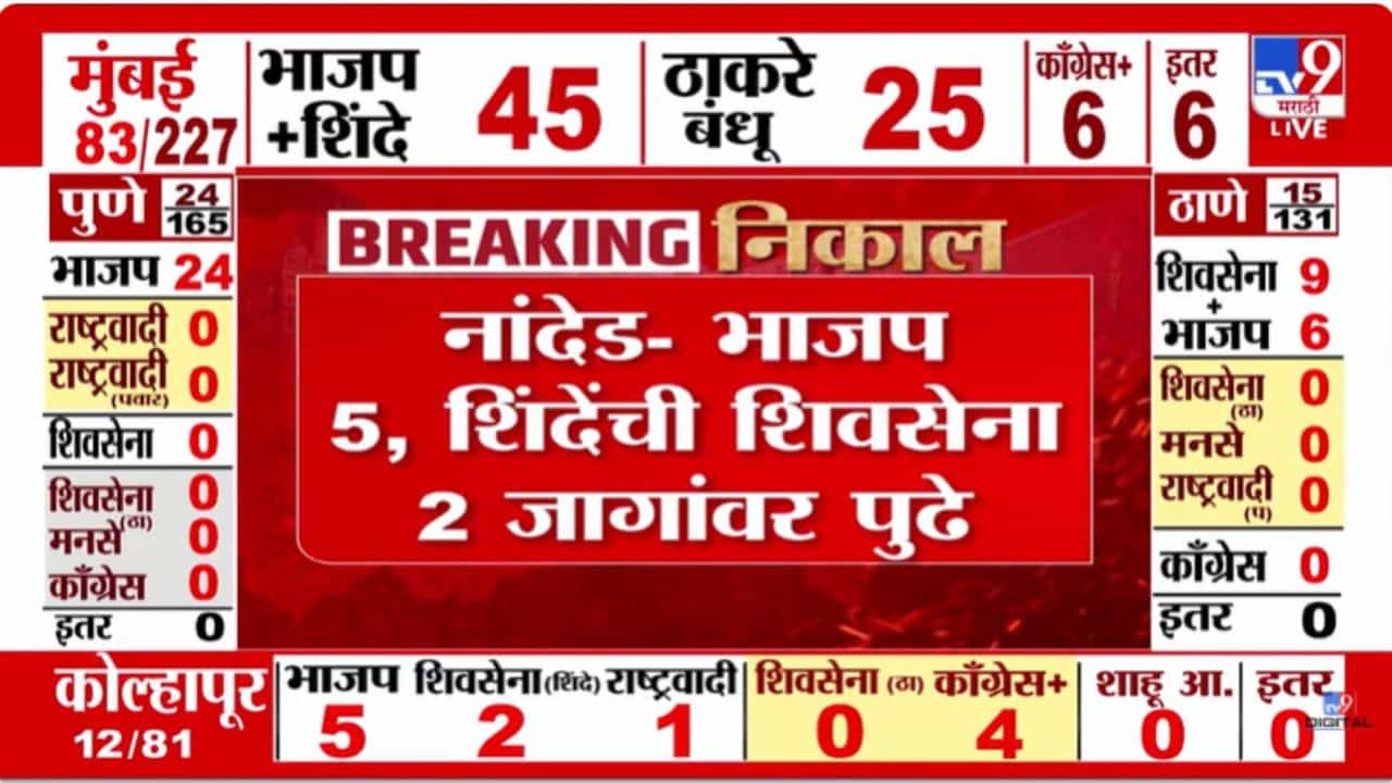Nanded Result Updates : नांदेडचे सुरुवातीचे कल काय? कोणाची आघाडी, कोणाची पिछाडी, पाहा लाईव्ह रिजल्ट