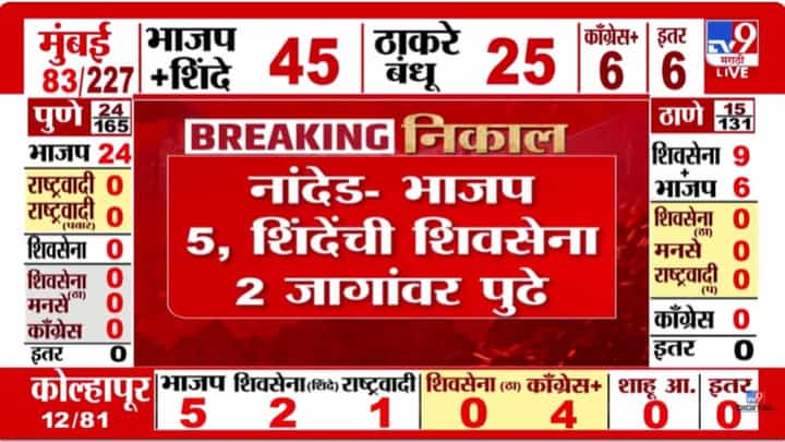 Nanded Result Updates : नांदेडचे सुरुवातीचे कल काय? कोणाची आघाडी, कोणाची पिछाडी, पाहा लाईव्ह रिजल्ट Nanded Result Updates : नांदेडचे सुरुवातीचे कल काय? कोणाची आघाडी, कोणाची पिछाडी, पाहा लाईव्ह रिजल्ट