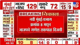 नवी मुंबईत प्रभाग क्रमांक 8 मध्ये गणेश सपकाळ यांचा दणदणीत विजय.