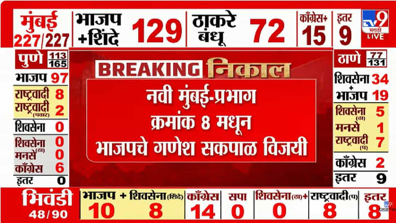 Mahapalika Election Result | नवी मुंबईत भाजपकडून जल्लोषाला सुरुवात, प्रभाग क्रमांक 8 मध्ये गणेश सपकाळ यांचा दणदणीत विजय