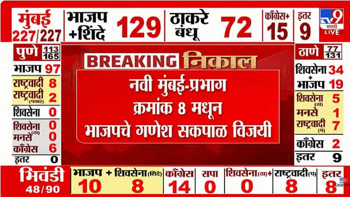 Mahapalika Election Result | नवी मुंबईत भाजपकडून जल्लोषाला सुरुवात, प्रभाग क्रमांक 8 मध्ये गणेश सपकाळ यांचा दणदणीत विजय Mahapalika Election Result | नवी मुंबईत भाजपकडून जल्लोषाला सुरुवात, प्रभाग क्रमांक 8 मध्ये गणेश सपकाळ यांचा दणदणीत विजय
