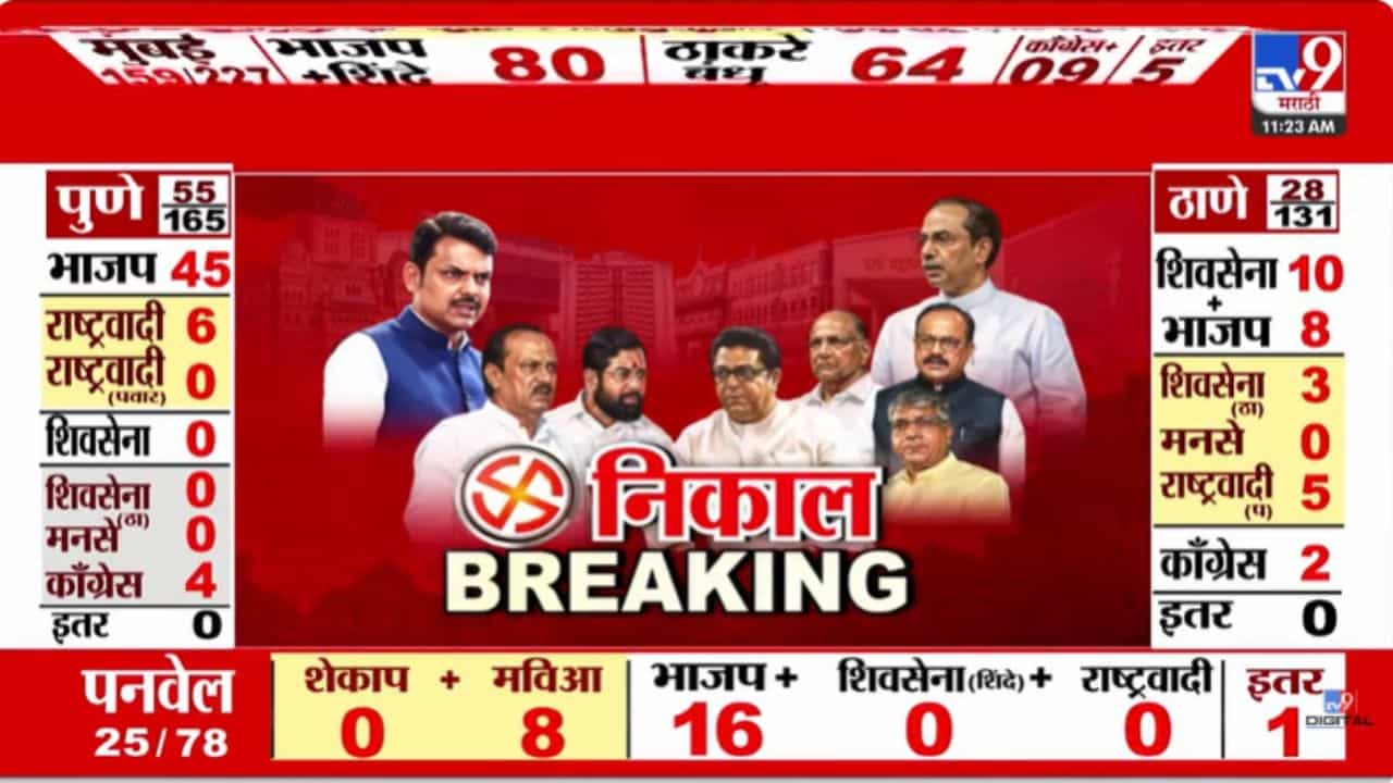 Maharashtra Municipal Election Results 2026 : पिंपरीमधून विलास लांडेंचे पुतणे पिछाडीवर