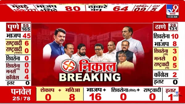 Maharashtra Municipal Election Results 2026 : पिंपरीमधून विलास लांडेंचे पुतणे पिछाडीवर