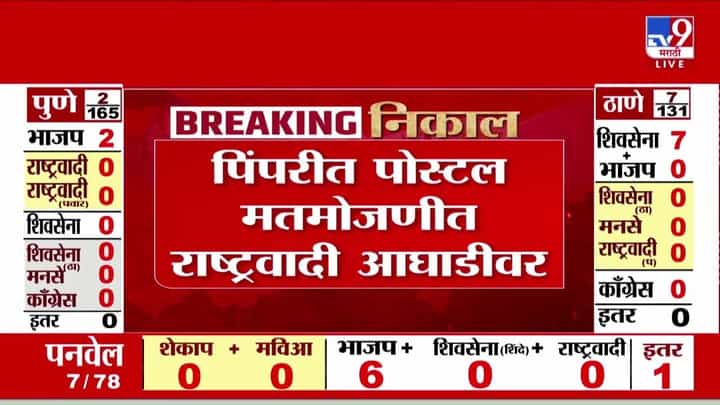 Pimpari Election Results 2026 : पिंपरीत पोस्टल मतमोजणीत राष्ट्रवादी आघाडीवर Pimpari Election Results 2026 : पिंपरीत पोस्टल मतमोजणीत राष्ट्रवादी आघाडीवर
