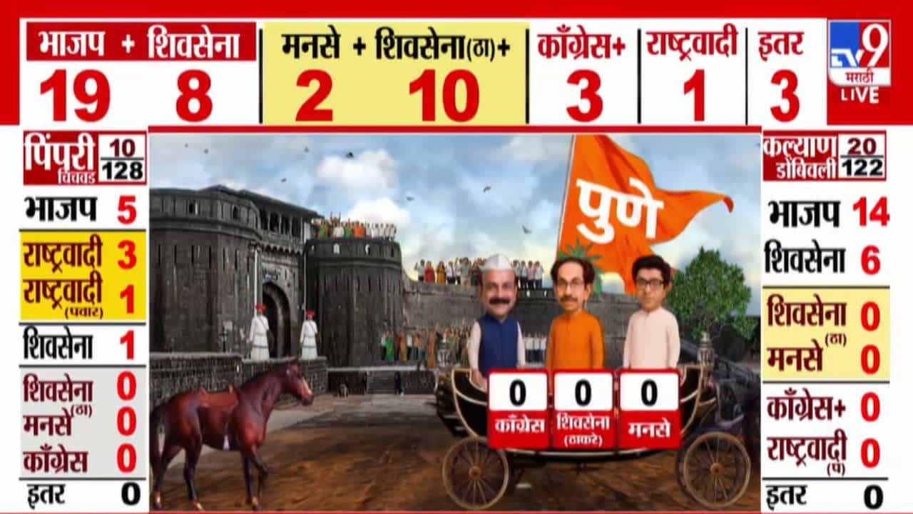 Maharashtra Election Results 2026 :  पुण्यात भाजपची मोठी आघाडी, इतक्या जागांवर पुढे? दादांच्या राष्ट्रवादीचा कल काय?