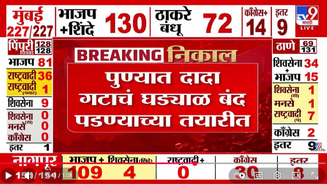 Pune Municipal Election Results 2026 | पुणेकरांनी अजितदादांना नाकारलं, राष्ट्रवादीच कमबॅक नाहीच...