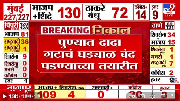 Pune Municipal Election Results 2026 | पुणेकरांनी अजितदादांना नाकारलं, राष्ट्रवादीच कमबॅक नाहीच…