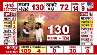 Maharashtra Elections 2026 Results : पुण्यात भाजप अजित पवारांना व्हाईट वॉश देण्याच्या तयारीत