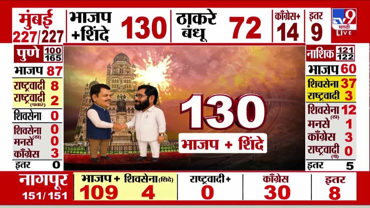 Maharashtra Elections 2026 Results : पुण्यात भाजप अजित पवारांना व्हाईट वॉश देण्याच्या तयारीत