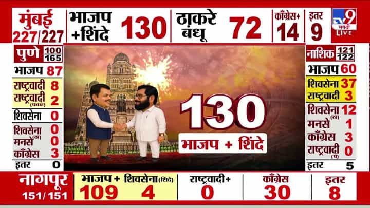 Maharashtra Elections 2026 Results : पुण्यात भाजप अजित पवारांना व्हाईट वॉश देण्याच्या तयारीत Maharashtra Elections 2026 Results : पुण्यात भाजप अजित पवारांना व्हाईट वॉश देण्याच्या तयारीत