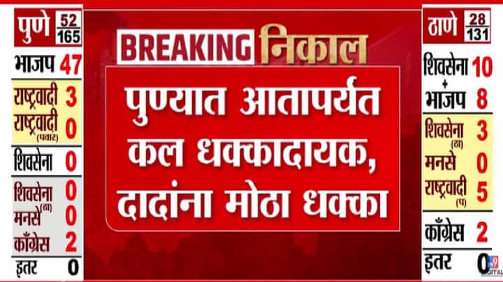 Maharashtra Election Results 2026 : अजितदादांना मोठा धक्का, पुण्यात NCP ला फटका तर भाजपची मुसंडी Maharashtra Election Results 2026 : अजितदादांना मोठा धक्का, पुण्यात NCP ला फटका तर भाजपची मुसंडी