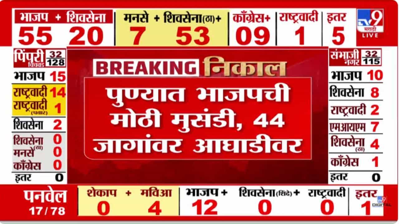 Pune Muncipal Election Result Updates : भाजपची मुसंडी; अजितदादांची राष्ट्रवादी मात्र अद्याप 13 जागांवर अडकली!