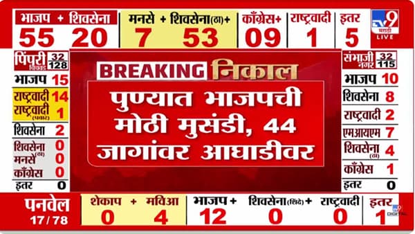 Pune Muncipal Election Result Updates : भाजपची मुसंडी; अजितदादांची राष्ट्रवादी मात्र अद्याप 13 जागांवर अडकली!