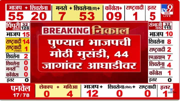 Pune Muncipal Election Result Updates : भाजपची मुसंडी; अजितदादांची राष्ट्रवादी मात्र अद्याप 13 जागांवर अडकली! Pune Muncipal Election Result Updates : भाजपची मुसंडी; अजितदादांची राष्ट्रवादी मात्र अद्याप 13 जागांवर अडकली!