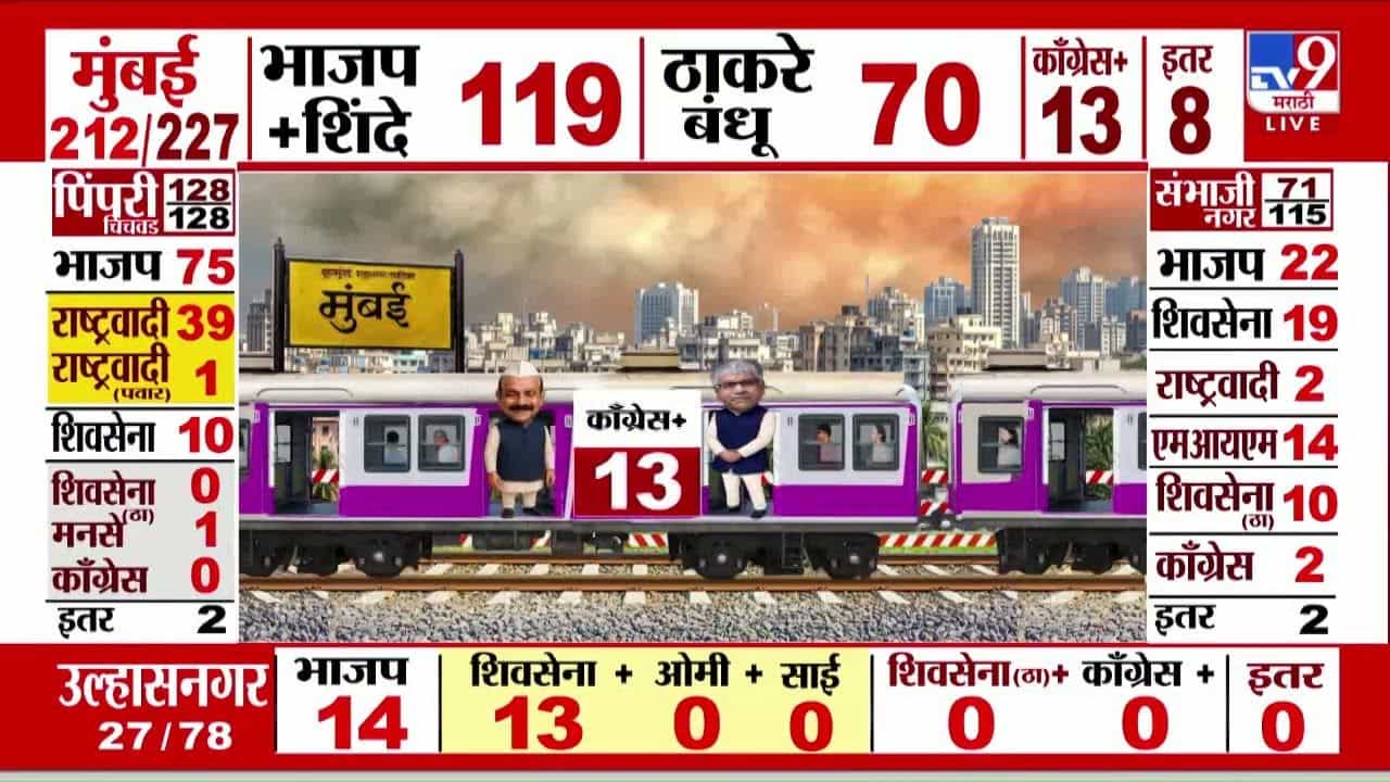 मुंबई प्रभाग 1मध्ये शिंदेंच्या शिवसेनेच्या रेखा जाधव आघाडीवर