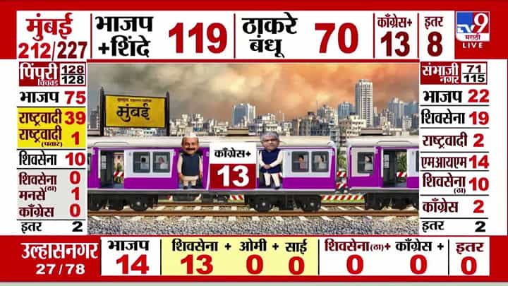 मुंबई प्रभाग 1मध्ये शिंदेंच्या शिवसेनेच्या रेखा जाधव आघाडीवर मुंबई प्रभाग 1मध्ये शिंदेंच्या शिवसेनेच्या रेखा जाधव आघाडीवर