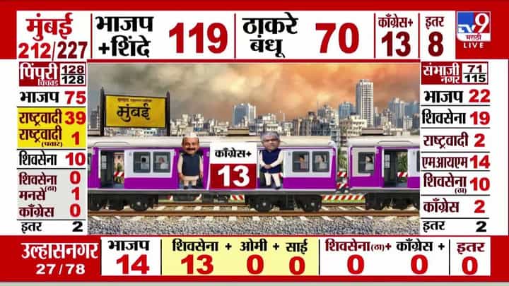 मुंबई प्रभाग 1मध्ये शिंदेंच्या शिवसेनेच्या रेखा जाधव आघाडीवर मुंबई प्रभाग 1मध्ये शिंदेंच्या शिवसेनेच्या रेखा जाधव आघाडीवर
