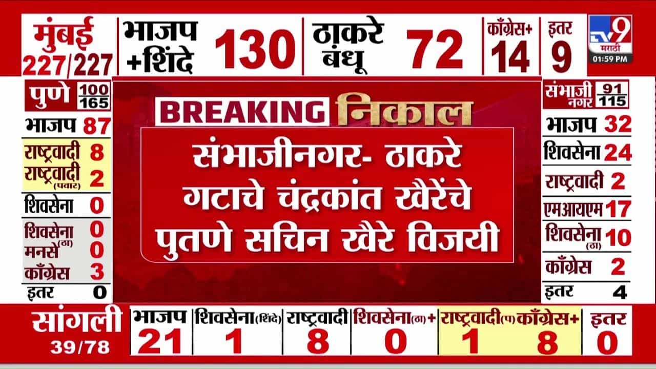 Sambhajinagar Result Updates : संभाजीनगरात ठाकरेंना काहीसा दिलासा! चंद्रकांत खैरेंचे पुतणे सचिन खैरे विजयी