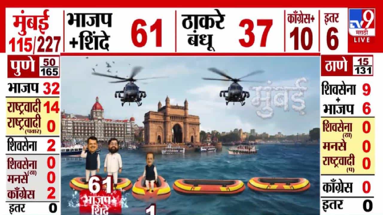 Maharashtra Election Results 2026 :  शिंदेंच्या शिवसेनेला मुंबईतून मोठा धक्का, समाधान सरवणकर हे पिछाडीवर, आघाडी कुणाची?