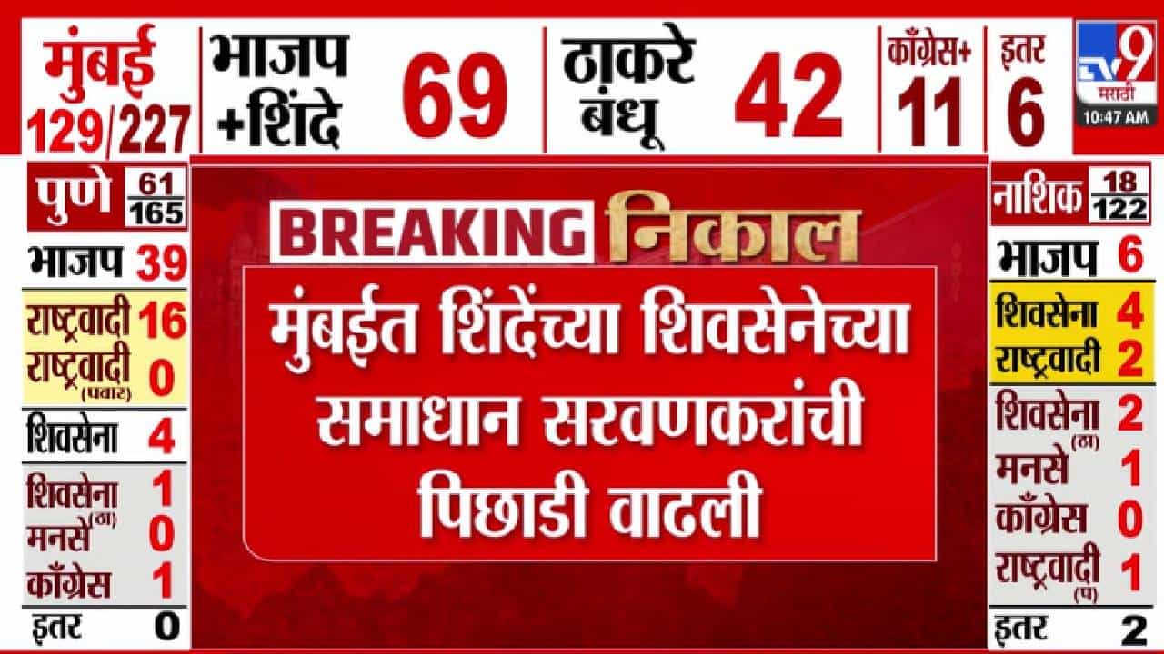Maharashtra Election Results 2026 :  मुंबईत समाधान सरवणकर यांचं टेन्शन वाढलं! पिछाडी वाढली, उबाठा 'इतक्या' मतांनी पुढं