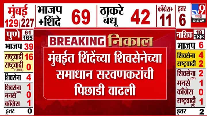 Maharashtra Election Results 2026 : मुंबईत समाधान सरवणकर यांचं टेन्शन वाढलं! पिछाडी वाढली, उबाठा 'इतक्या' मतांनी पुढं Maharashtra Election Results 2026 : मुंबईत समाधान सरवणकर यांचं टेन्शन वाढलं! पिछाडी वाढली, उबाठा 'इतक्या' मतांनी पुढं