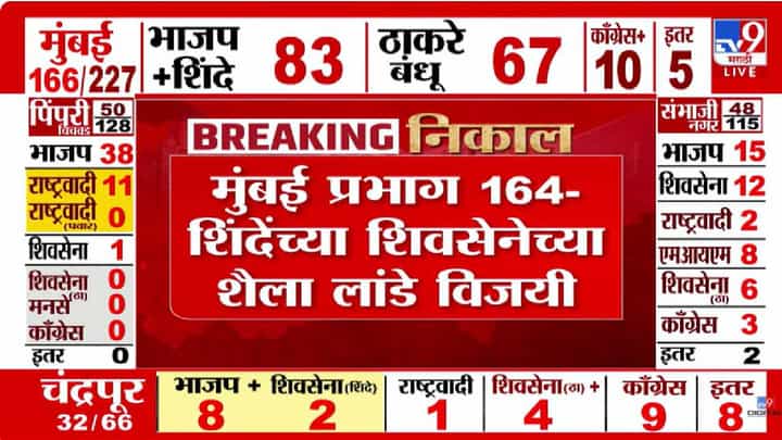 शिंदेंच्या शिवसेनेला मोठं यश, प्रभाग क्र. 164 मध्ये शैला लांडे यांचा दणदणीत विजय शिंदेंच्या शिवसेनेला मोठं यश, प्रभाग क्र. 164 मध्ये शैला लांडे यांचा दणदणीत विजय