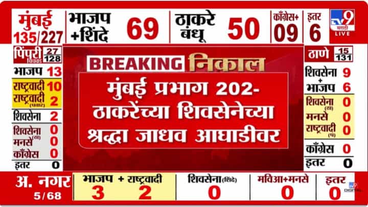 Mumbai Municipal Election Results 2026: ठाकरेंच्या शिवसेनेच्या माजी महापौर श्रद्धा जाधव आघाडीवर Mumbai Municipal Election Results 2026: ठाकरेंच्या शिवसेनेच्या माजी महापौर श्रद्धा जाधव आघाडीवर