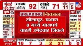 सोलापूरात प्रभाग क्रमांक 8 मधून भाजपचे चारही उमेदवार विजयी