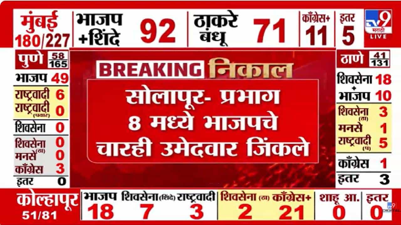 Solapur | Maharashtra Elections 2026 Results | सोलापूरात भाजपचे कमळ फुलले, प्रभाग क्रमांक 8 मधून भाजपचे चारही उमेदवार विजयी
