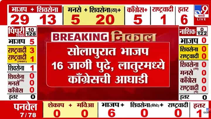 महापालिका निकालात भाजपची आघाडी; सोलापुरात 16 जागांनी पुढे, लातूरमध्ये काँग्रेस आघाडीवर महापालिका निकालात भाजपची आघाडी; सोलापुरात 16 जागांनी पुढे, लातूरमध्ये काँग्रेस आघाडीवर